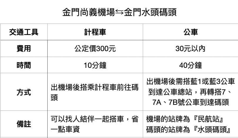 小三通、金門、廈門、旅遊